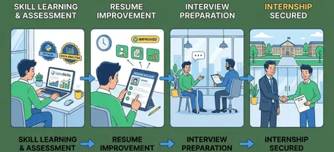 How to Find a Better Internship — A Smart Guide with UptoSkills